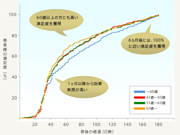年齢が高いとPRP療法は効果がありませんか